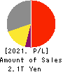 FUJIFILM Holdings Corporation Profit and Loss Account 2021年Mar期 FUJIFILM Holdings Corporation Profit and Loss Account 2021年3月期