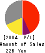TOKUSHU PAPER MFG.CO.,LTD. Profit and Loss Account 2004年3月期