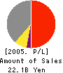 TOKUSHU PAPER MFG.CO.,LTD. Profit and Loss Account 2005年3月期