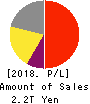 JAPAN TOBACCO INC. Profit and Loss Account 2018年Dec期 JAPAN TOBACCO INC. Profit and Loss Account 2018年12月期
