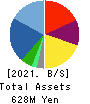 Fusion Co.,Ltd. Balance Sheet 2021年Feb期 Fusion Co.,Ltd. Balance Sheet 2021年2月期