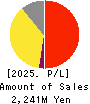 CYND Co.,Ltd. Profit and Loss Account 2025年Mar期 CYND Co.,Ltd. Profit and Loss Account 2025年3月期