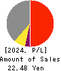 NIHON KAGAKU SANGYO CO.,LTD. Profit and Loss Account 2024年Mar期 NIHON KAGAKU SANGYO CO.,LTD. Profit and Loss Account 2024年3月期