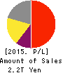JAPAN TOBACCO INC. Profit and Loss Account 2015年Dec期 JAPAN TOBACCO INC. Profit and Loss Account 2015年12月期