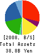Cecile Co.,Ltd. Balance Sheet 2008年12月期