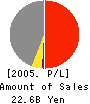 Commercial RE Co.,Ltd. Profit and Loss Account 2005年3月期