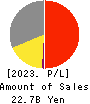 RKB MAINICHI HOLDINGS CORPORATION Profit and Loss Account 2023年3月期