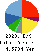CHUCO CO.,LTD. Balance Sheet 2023年Mar期 CHUCO CO.,LTD. Balance Sheet 2023年3月期