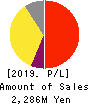 PR TIMES Corporation Profit and Loss Account 2019年2月期