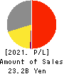 DAIKOKU DENKI CO.,LTD. Profit and Loss Account 2021年Mar期 DAIKOKU DENKI CO.,LTD. Profit and Loss Account 2021年3月期