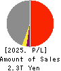 Kyushu Electric Power Company,Inc. Profit and Loss Account 2025年3月期