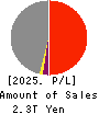 Kyushu Electric Power Company,Inc. Profit and Loss Account 2025年Mar期 Kyushu Electric Power Company,Inc. Profit and Loss Account 2025年3月期