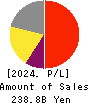 M3, Inc. Profit and Loss Account 2024年Mar期 M3, Inc. Profit and Loss Account 2024年3月期
