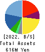 Fusion Co.,Ltd. Balance Sheet 2022年Feb期 Fusion Co.,Ltd. Balance Sheet 2022年2月期