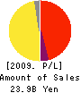 Shinki Co.,Ltd. Profit and Loss Account 2009年3月期