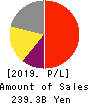 SBI Holdings, Inc. Profit and Loss Account 2019年3月期