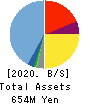 PORTERS CORPORATION Balance Sheet 2020年12月期