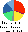 PERSOL HOLDINGS CO.,LTD. Balance Sheet 2018年Mar期 PERSOL HOLDINGS CO.,LTD. Balance Sheet 2018年3月期