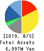 SIGMAXYZ Holdings Inc. Balance Sheet 2019年3月期