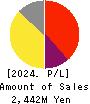 kaihan co.,Ltd. Profit and Loss Account 2024年Mar期 kaihan co.,Ltd. Profit and Loss Account 2024年3月期