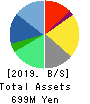 infoNet inc. Balance Sheet 2019年3月期