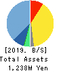 ZUU Co.,Ltd. Balance Sheet 2019年3月期