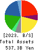 WELCIA HOLDINGS CO., LTD. Balance Sheet 2023年Feb期 WELCIA HOLDINGS CO., LTD. Balance Sheet 2023年2月期