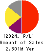 ATLED CORP. Profit and Loss Account 2024年3月期