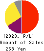 GNI Group Ltd. Profit and Loss Account 2023年12月期