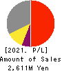 DAIWA COMPUTER CO.,LTD. Profit and Loss Account 2021年Jul期 DAIWA COMPUTER CO.,LTD. Profit and Loss Account 2021年7月期