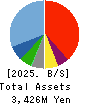 MARCHE CORPORATION Balance Sheet 2025年Mar期 MARCHE CORPORATION Balance Sheet 2025年3月期