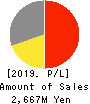 Shirohato Co.,Ltd. Profit and Loss Account 2019年2月期