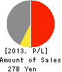 Naikai Zosen Corporation Profit and Loss Account 2013年Mar期 Naikai Zosen Corporation Profit and Loss Account 2013年3月期