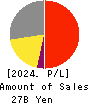 NITTO KOHKI CO.,LTD. Profit and Loss Account 2024年Mar期 NITTO KOHKI CO.,LTD. Profit and Loss Account 2024年3月期