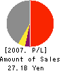 Kowa Spinning Co.,Ltd. Profit and Loss Account 2007年3月期