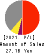 Toyo Gosei Co.,Ltd. Profit and Loss Account 2021年Mar期 Toyo Gosei Co.,Ltd. Profit and Loss Account 2021年3月期