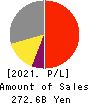 KONAMI GROUP CORPORATION Profit and Loss Account 2021年Mar期 KONAMI GROUP CORPORATION Profit and Loss Account 2021年3月期