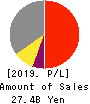 DAIICHI KIGENSO KAGAKU KOGYO CO.,LTD. Profit and Loss Account 2019年3月期