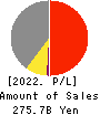 ORIENTAL LAND CO.,LTD. Profit and Loss Account 2022年Mar期 ORIENTAL LAND CO.,LTD. Profit and Loss Account 2022年3月期