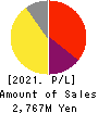 Horiifoodservice Co.,Ltd. Profit and Loss Account 2021年Mar期 Horiifoodservice Co.,Ltd. Profit and Loss Account 2021年3月期
