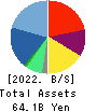 UT Group Co.,Ltd. Balance Sheet 2022年3月期