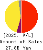 Polaris Holdings Co., Ltd. Profit and Loss Account 2025年Mar期 Polaris Holdings Co., Ltd. Profit and Loss Account 2025年3月期