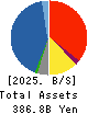 Shinsho Corporation Balance Sheet 2025年Mar期 Shinsho Corporation Balance Sheet 2025年3月期