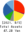 NARASAKI SANGYO CO.,LTD. Balance Sheet 2021年Mar期 NARASAKI SANGYO CO.,LTD. Balance Sheet 2021年3月期