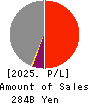 Mitsubishi Logistics Corporation Profit and Loss Account 2025年Mar期 Mitsubishi Logistics Corporation Profit and Loss Account 2025年3月期