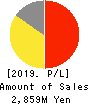 QLS Holdings Co., Ltd Profit and Loss Account 2019年3月期