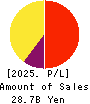 WingArc1st Inc. Profit and Loss Account 2025年Feb期 WingArc1st Inc. Profit and Loss Account 2025年2月期