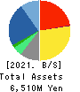 CROSS CAT CO.,LTD. Balance Sheet 2021年Mar期 CROSS CAT CO.,LTD. Balance Sheet 2021年3月期