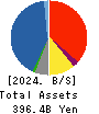 Shinsho Corporation Balance Sheet 2024年3月期