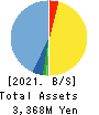OncoTherapy Science,Inc. Balance Sheet 2021年Mar期 OncoTherapy Science,Inc. Balance Sheet 2021年3月期